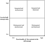 Frontiers | Shape of the self-concept clarity change during group ...