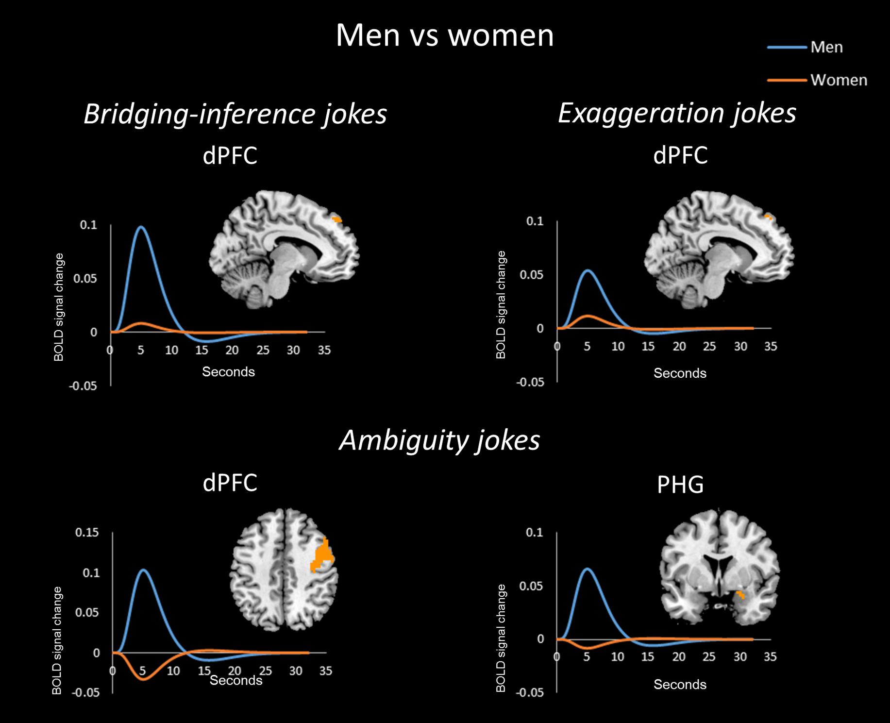 Frontiers Neural Correlates Of Sexgender Differences In Humor
