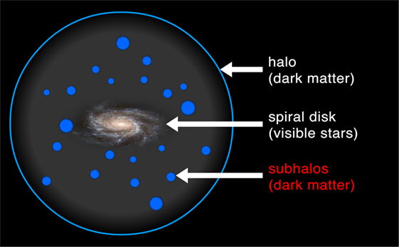 Figure 1 - The components of the Milky Way galaxy (not drawn to scale).