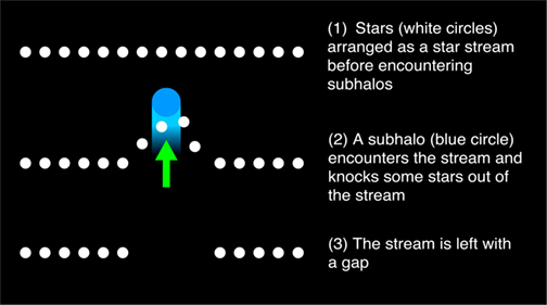 Figure 4 - How a gap forms in a star stream.