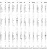 Frontiers | Altered Expression Patterns of Inflammation-Associated and ...