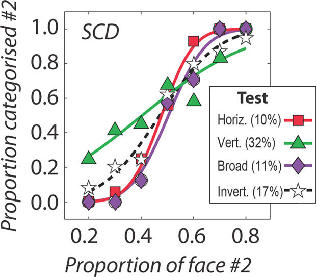 Frontiers  Face shape processing via visual-to-auditory sensory
