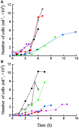 grown on maltose, tryptone, and agricultural waste