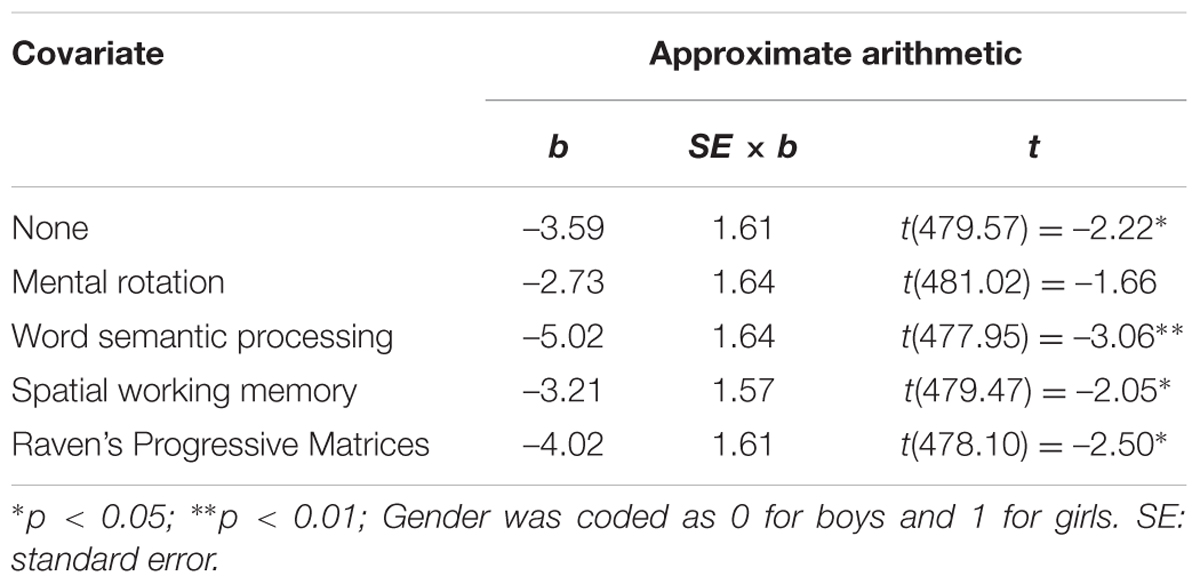 Frontiers Spatial Ability Explains The Male Advantage In Approximate Arithmetic 6050