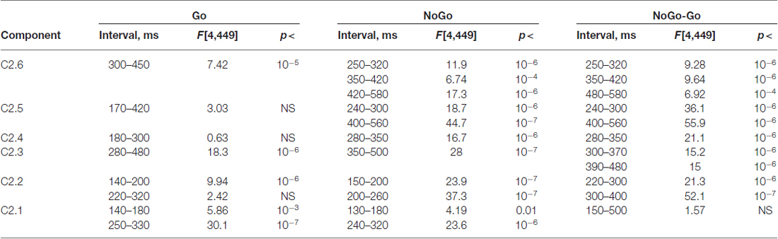 Frontiers | Effect of Aging on ERP Components of Cognitive Control