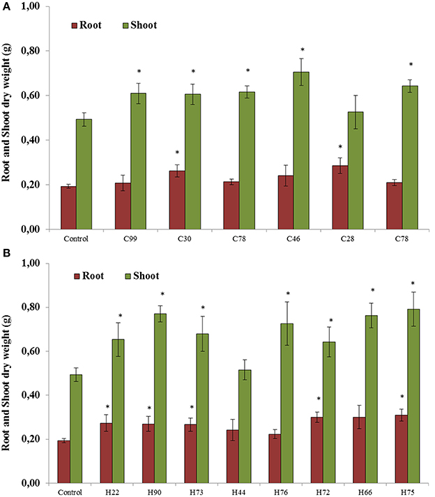 growth soybean biochar plant effect frontiersin rhizobacteria resulted promoting combined shift promotion treatment fmicb figure