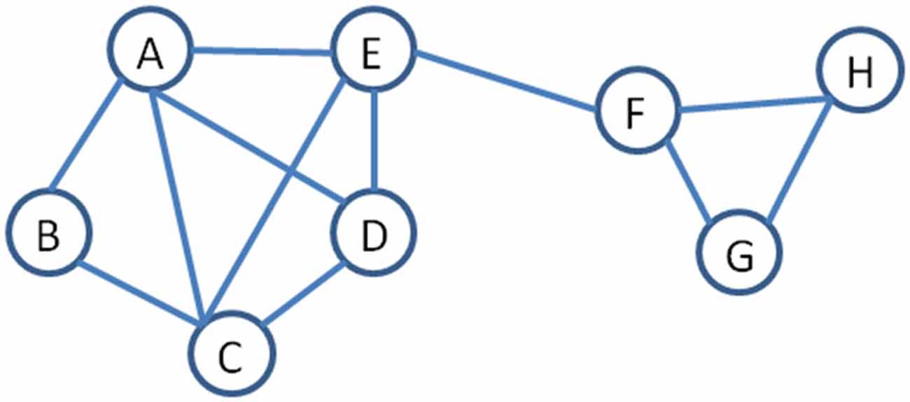 Network numbers. Теория графов для ячеистых структур. Теория графов и криптовалюты. Simple graph. Связный Граф с++.