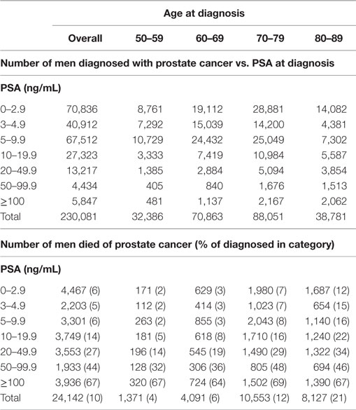 Frontiers Age and ProstateSpecific Antigen Level Prior to Diagnosis