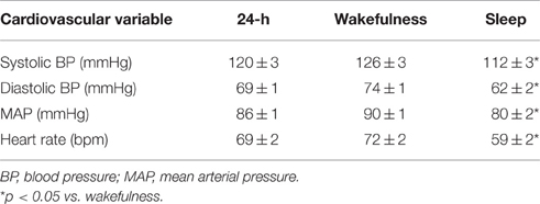 Frontiers Magnitude Of Morning Surge In Blood Pressure Is Associated With Sympathetic But Not Cardiac Baroreflex Sensitivity Neuroscience