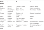 Frontiers | Radiation-Induced Oral Mucositis | Oncology