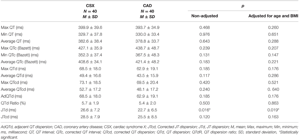 Frontiers Qt Interval Derived Measurements In Patients With Cardiac Syndrome X Compared To Coronary Artery Disease Physiology