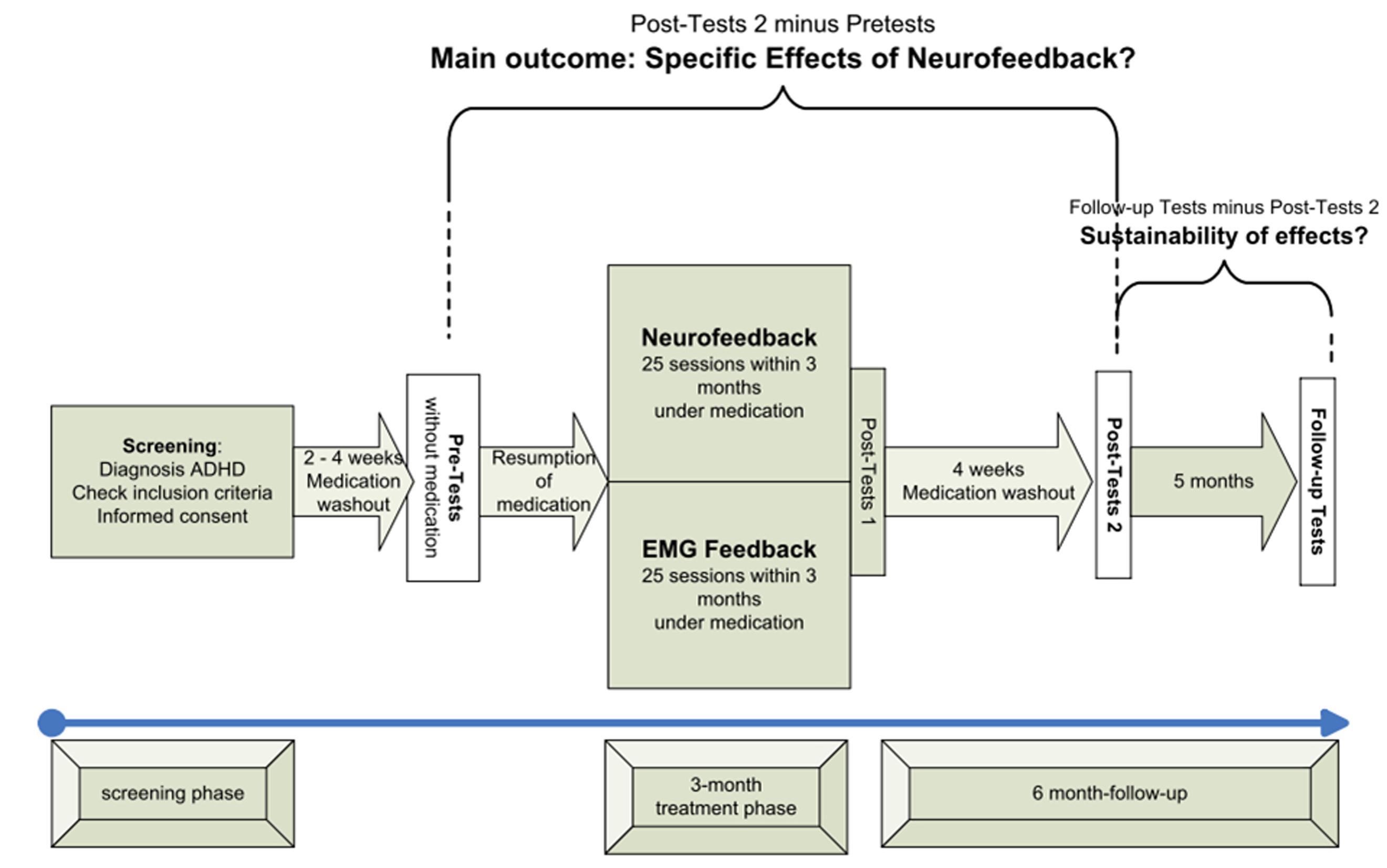 PDF) Evidence-Based Information on the Clinical Use of Neurofeedback for  ADHD