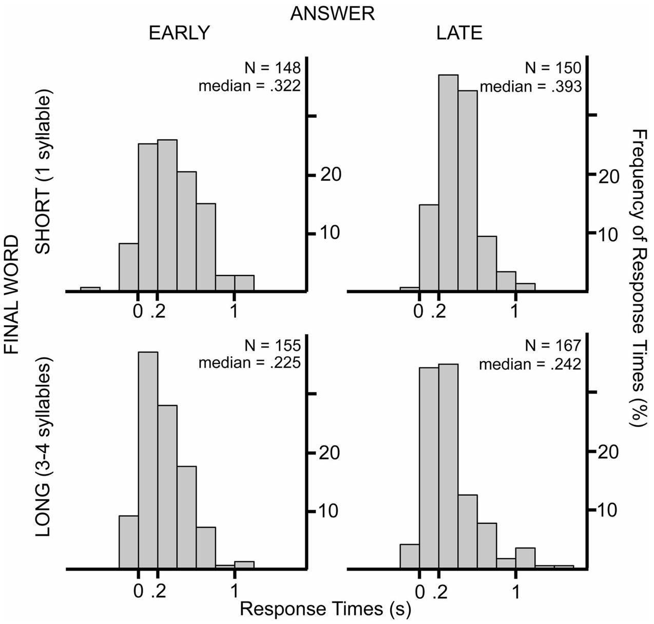 Frontiers | Temporal Preparation for Speaking in Question-Answer Sequences