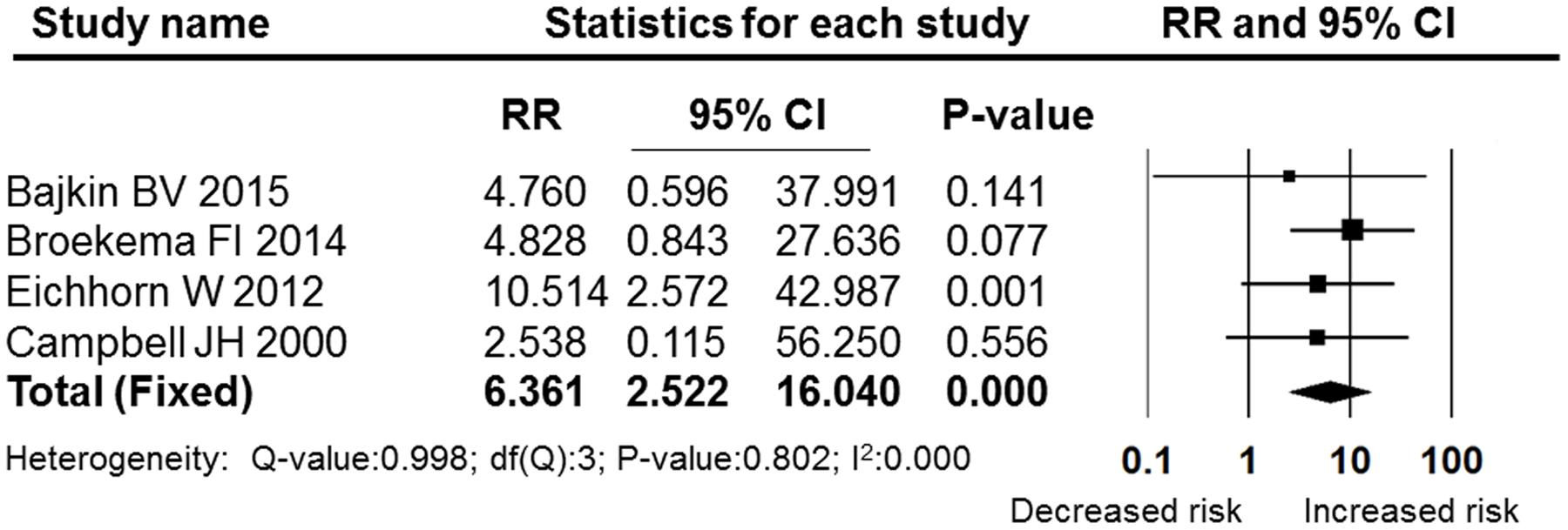 Frontiers Post Operative Bleeding Risk In Dental Surgery For Patients On Oral Anticoagulant Therapy A Meta Analysis Of Observational Studies Pharmacology