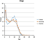 Frontiers | Aging and Veterinary Care of Cats, Dogs, and Horses through ...