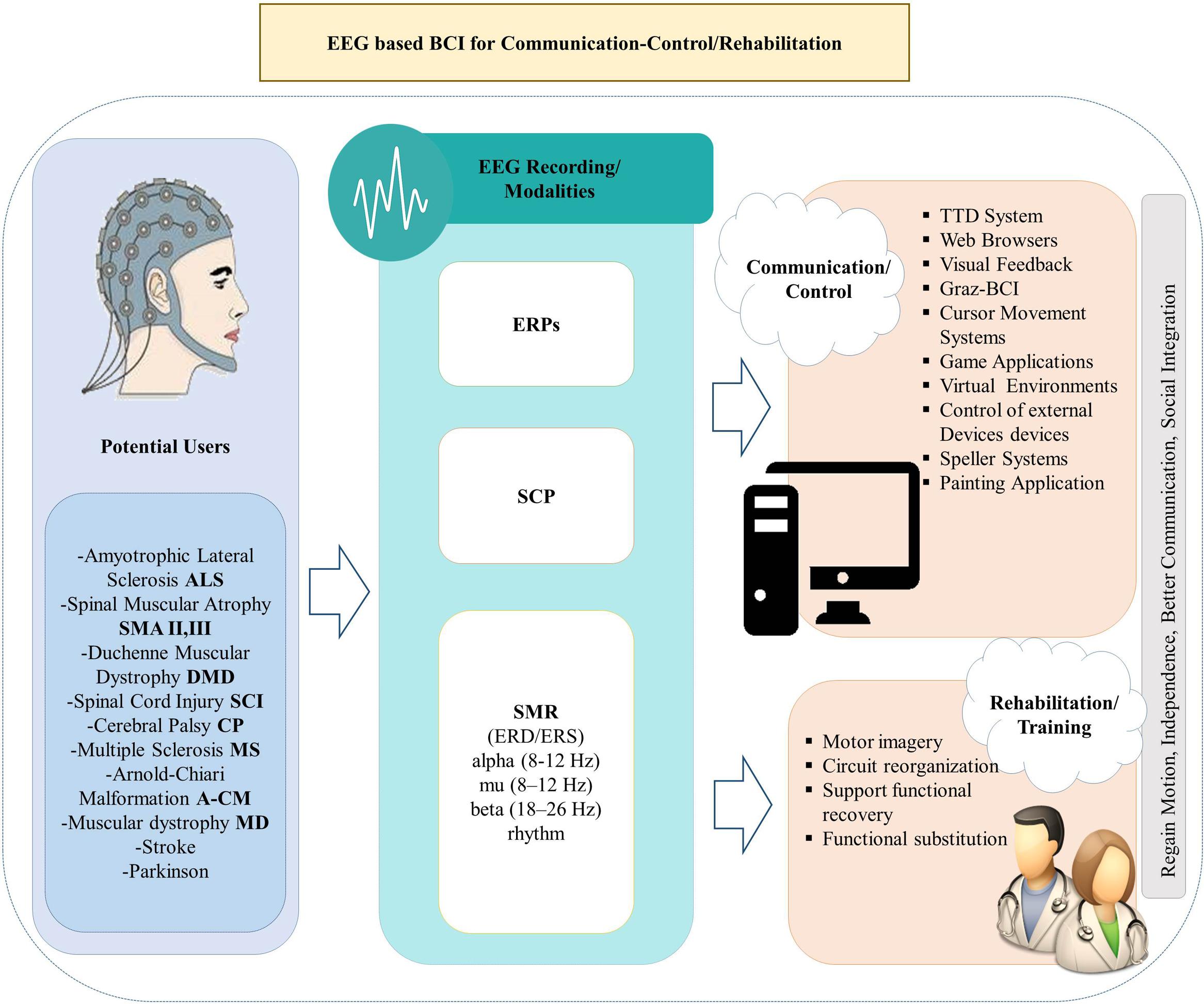 Frontiers Eeg Based Braincomputer Interfaces For Communication And Rehabilitation Of People