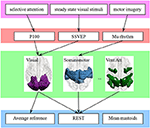 Frontiers | Understanding The Influences Of EEG Reference: A Large ...