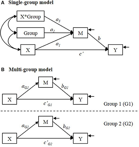 Frontiers Comparing Indirect Effects In Different Groups In Single Group And Multi Group Structural Equation Models Psychology