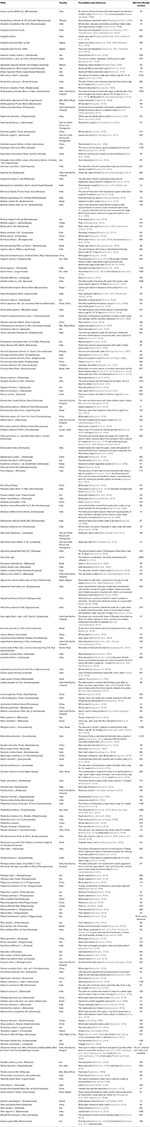 Frontiers | Ethnopharmacological Approaches for Therapy of Jaundice ...