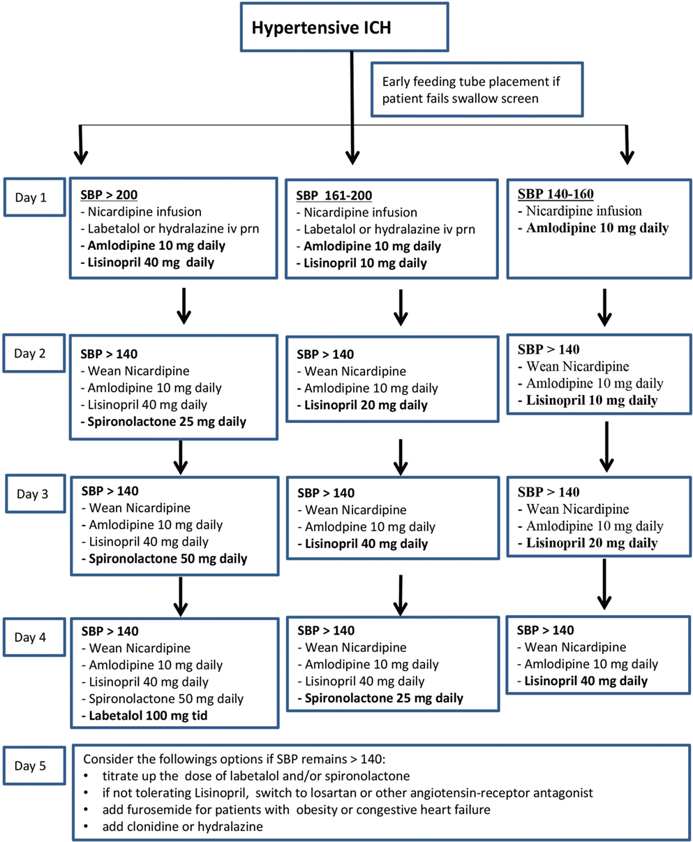 Cardene Drip Dose Chart