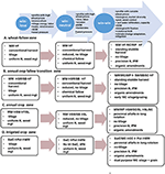 Frontiers | Integrating Historic Agronomic and Policy Lessons with New ...