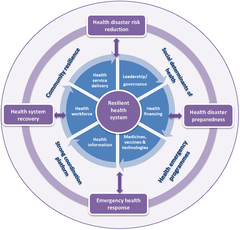 Frontiers | Resilient Health System As Conceptual Framework for ...