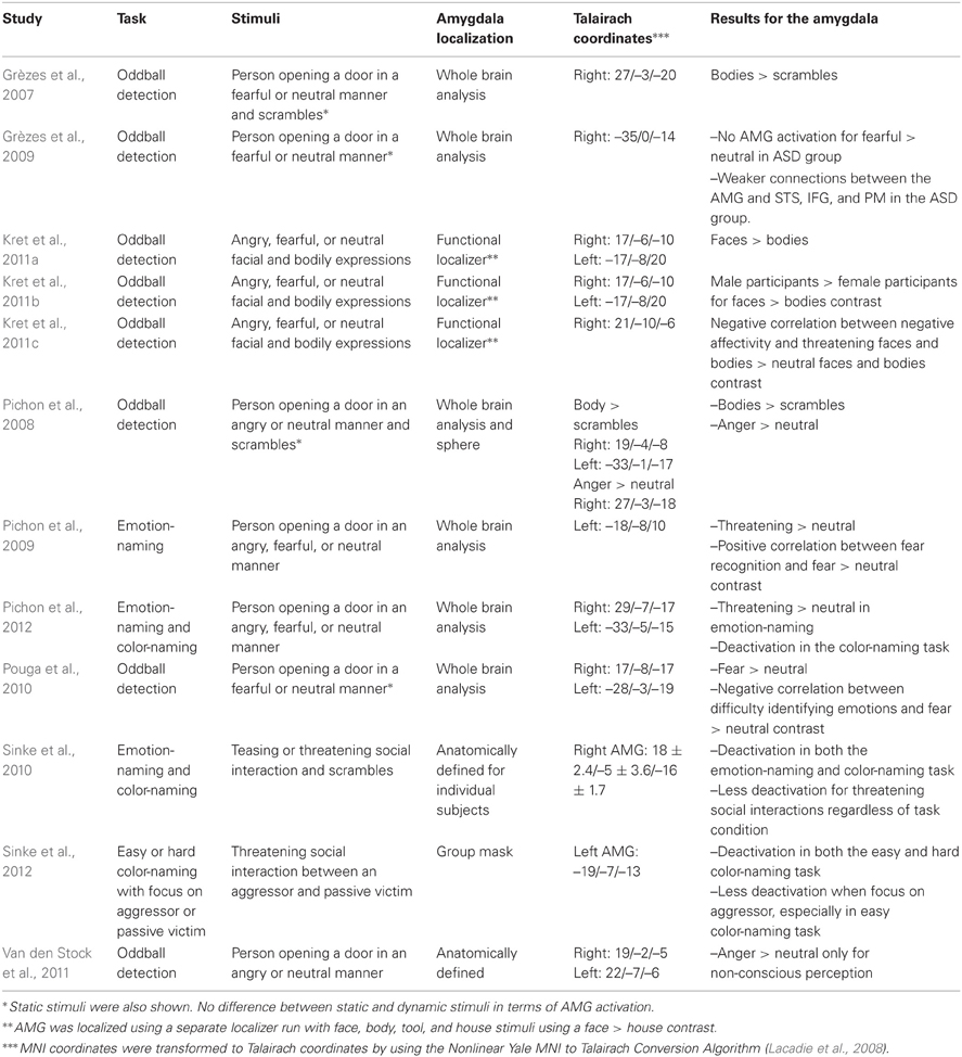 Frontiers | Attention and awareness each influence amygdala activity ...