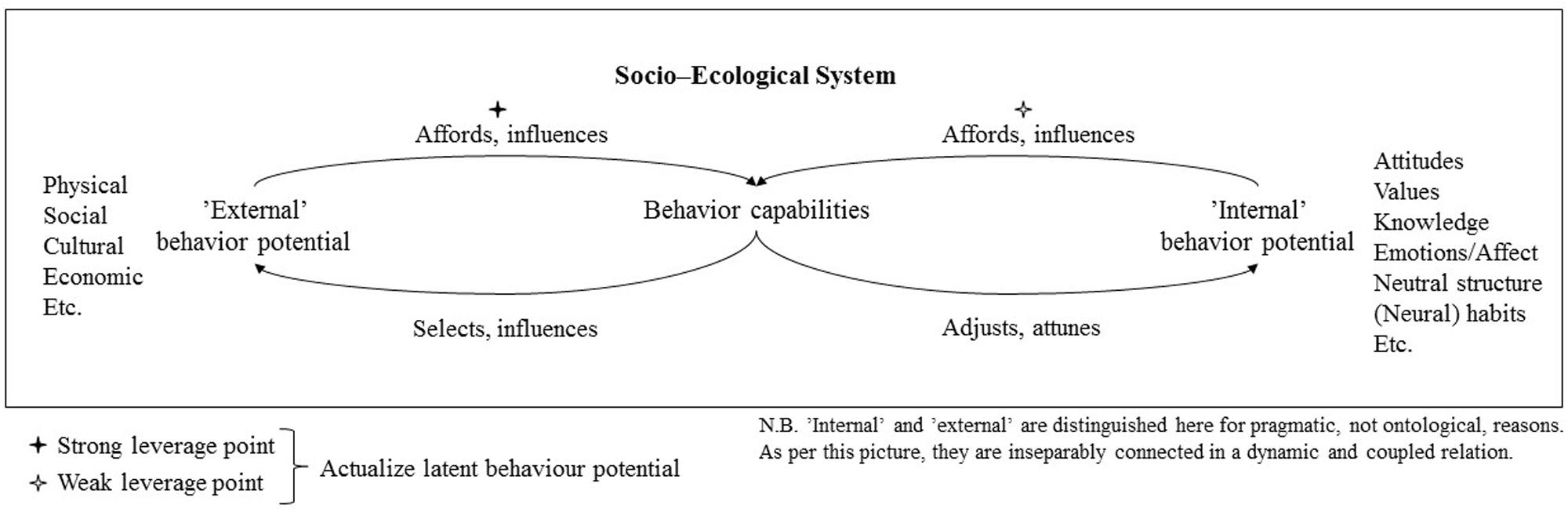 Fremskynde Allieret uøkonomisk Frontiers | Affording Sustainability: Adopting a Theory of Affordances as a  Guiding Heuristic for Environmental Policy | Psychology