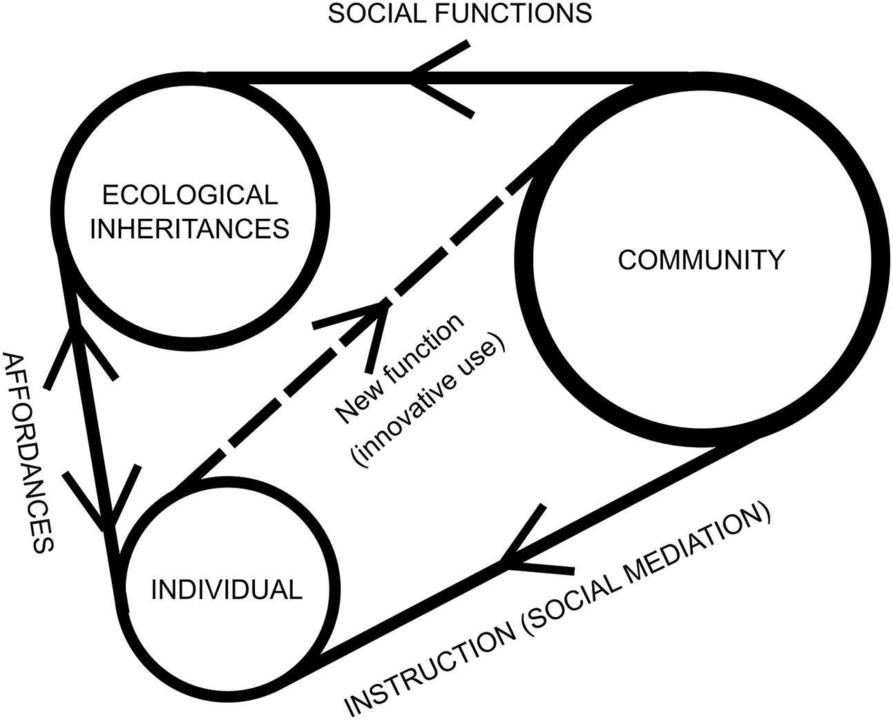 igen elev Utilgængelig Frontiers | Affordances and Landscapes: Overcoming the Nature–Culture  Dichotomy through Niche Construction Theory | Psychology