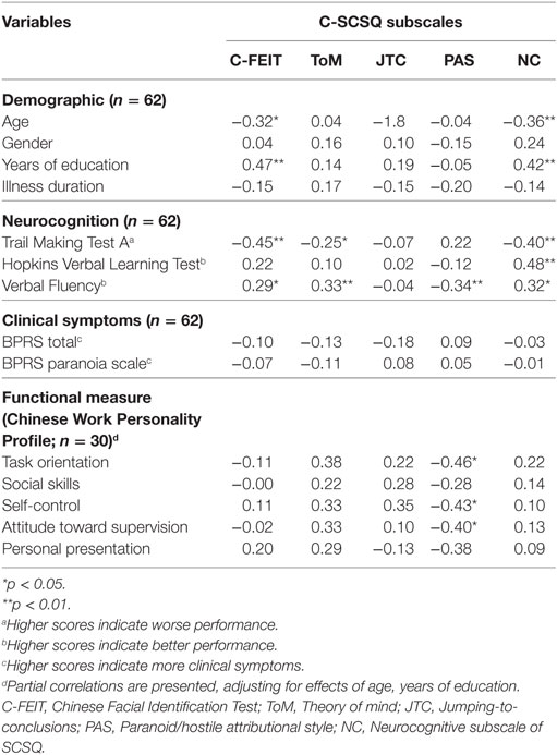 Frontiers | Assessing Social Cognition of Persons with Schizophrenia in ...