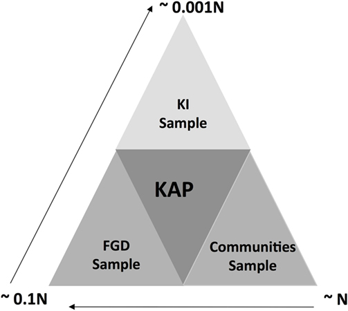 Frontiers A Framework for Integrating Qualitative and Quantitative Data in Knowledge, Attitude, and Practice A Case Study of Pesticide Eastern Uganda