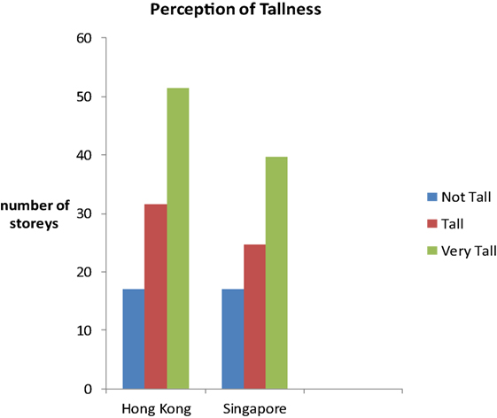 Frontiers Living And Working In Tall Buildings Satisfaction And