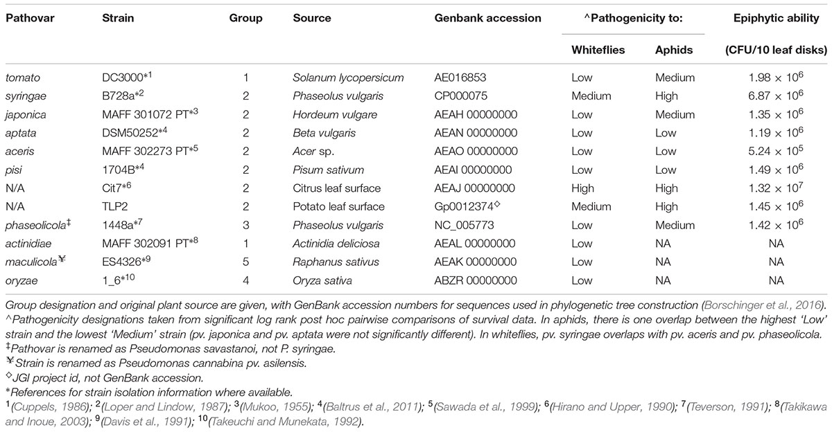 Frontiers | Entomopathogenicity to Two Hemipteran Insects Is