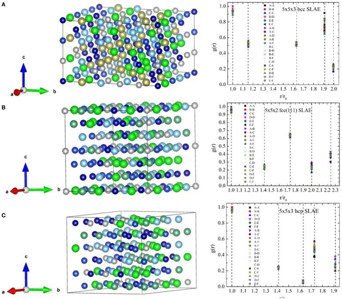 Frontiers  A Review of Solid-Solution Models of High-Entropy Alloys Based  on Ab Initio Calculations