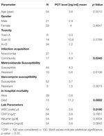 Procalcitonin and infection