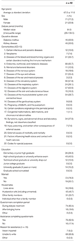 frontiersin compliance dialysis medication patients among effect characteristics patient table fphar