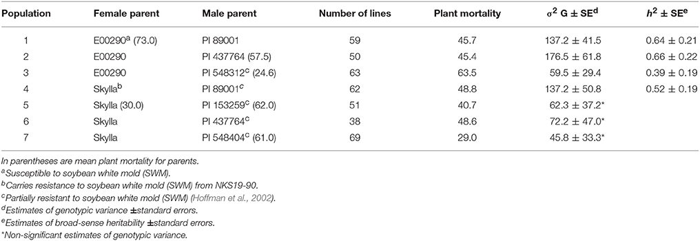 Effects of Fall Tillage on Soybean White Mold and Sudden Death Syndrome in  2011