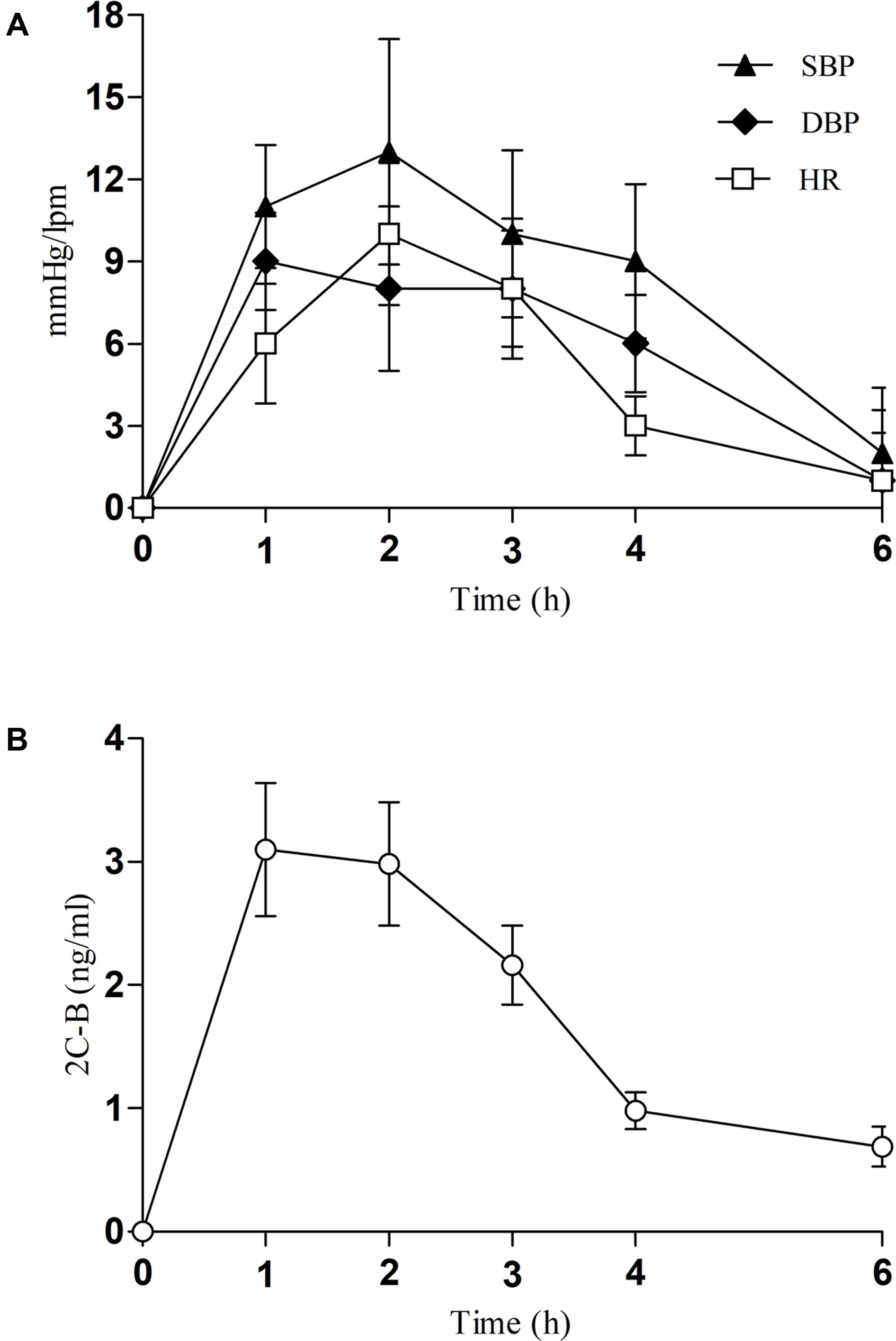 Frontiers Acute Pharmacological Effects Of 2c B In Humans An Observational Study Pharmacology