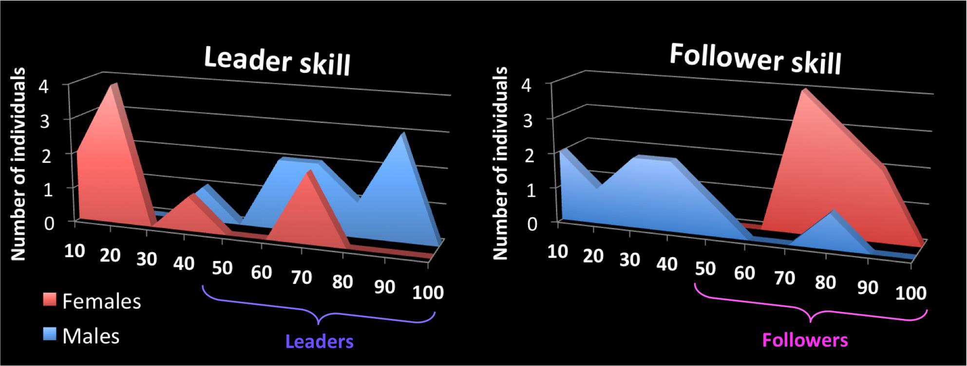 Frontiers | Role-Specific Brain Activations in Leaders and Followers During Joint Action