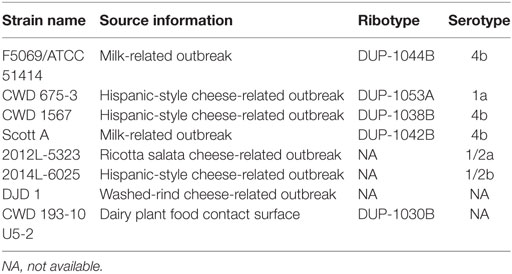 Summary of FDA's Strategy to Help Prevent Listeriosis Outbreaks Associated  with Soft Fresh Queso Fresco-Type Cheeses