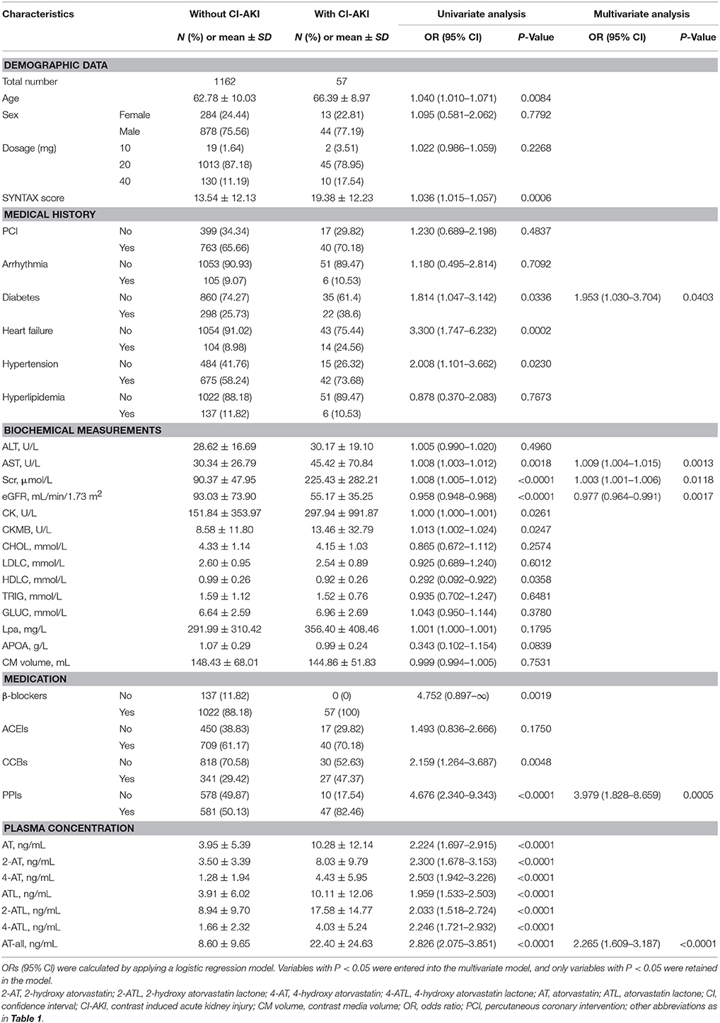 Frontiers | High Plasma Exposure of Statins Associated With Increased ...