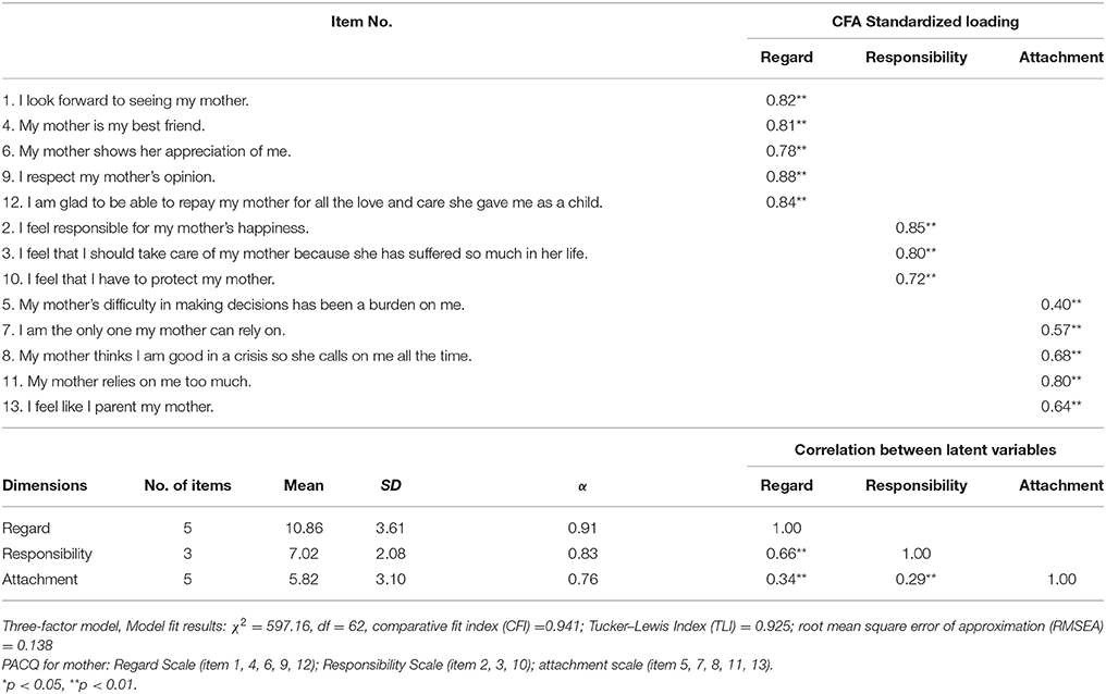 Frontiers Factor Structure Of The Chinese Version Of The Parent Adult Child Relationship Questionnaire Psychology