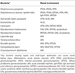 Frontiers | Infection-Induced Kidney Diseases | Medicine