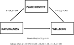 Frontiers | Wellbeing In Urban Greenery: The Role Of Naturalness And ...