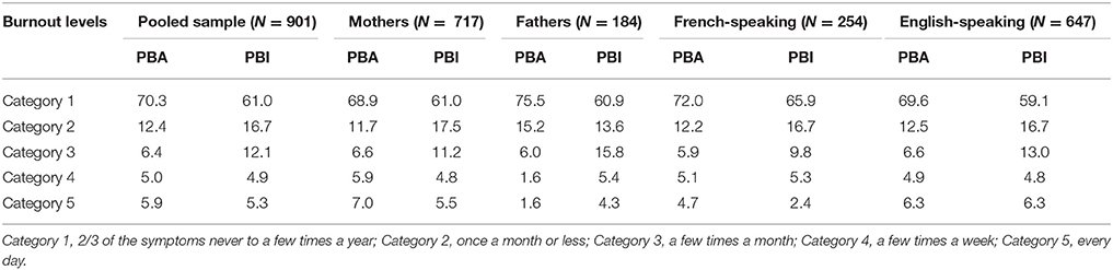 Frontiers  A Step Forward in the Conceptualization and Measurement of Parental  Burnout: The Parental Burnout Assessment (PBA)