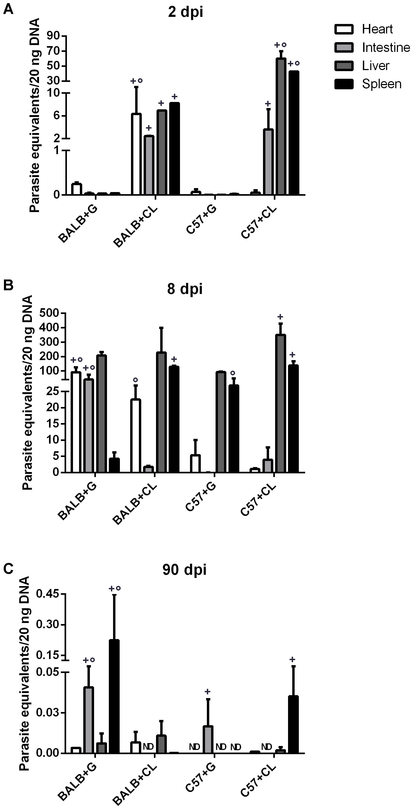 Frontiers Balb C And C57bl 6 Mice Cytokine Responses To Trypanosoma Cruzi Infection Are