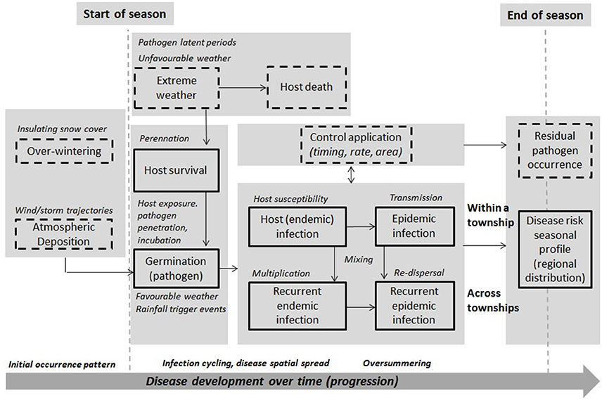 Regional-scale modelling and predictive uncertainty analysis of