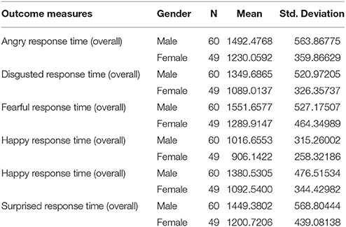 Mean Difference for NVC and Affectivity by Gender
