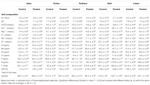 Frontiers | Vermicompost Supply Modifies Chemical Composition and ...