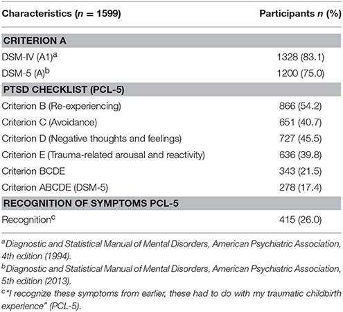 dsm 5 criteria for diagnosing ptsd